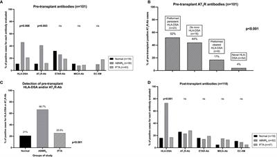 Non-HLA Antibodies and Epitope Mismatches in Kidney Transplant Recipients With Histological Antibody-Mediated Rejection